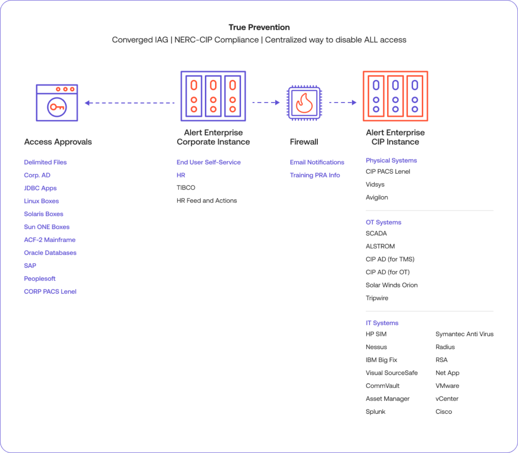 A graphic that lists out services related to true prevention with access approvals, Alert Enterprise corporate instance, firewall, and Alert Enterprise CIP Instance. This is a centralized way to disable all access.
