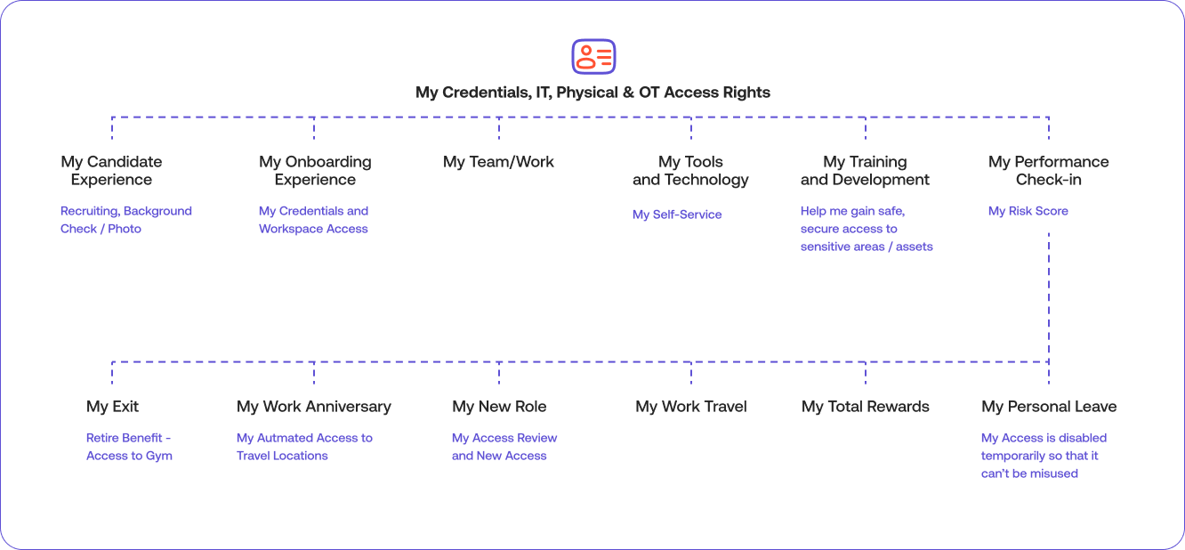 A graphic representing "My Credentials, IT, Physical & OT Access Rights," showing personal experiences at an individual's work.