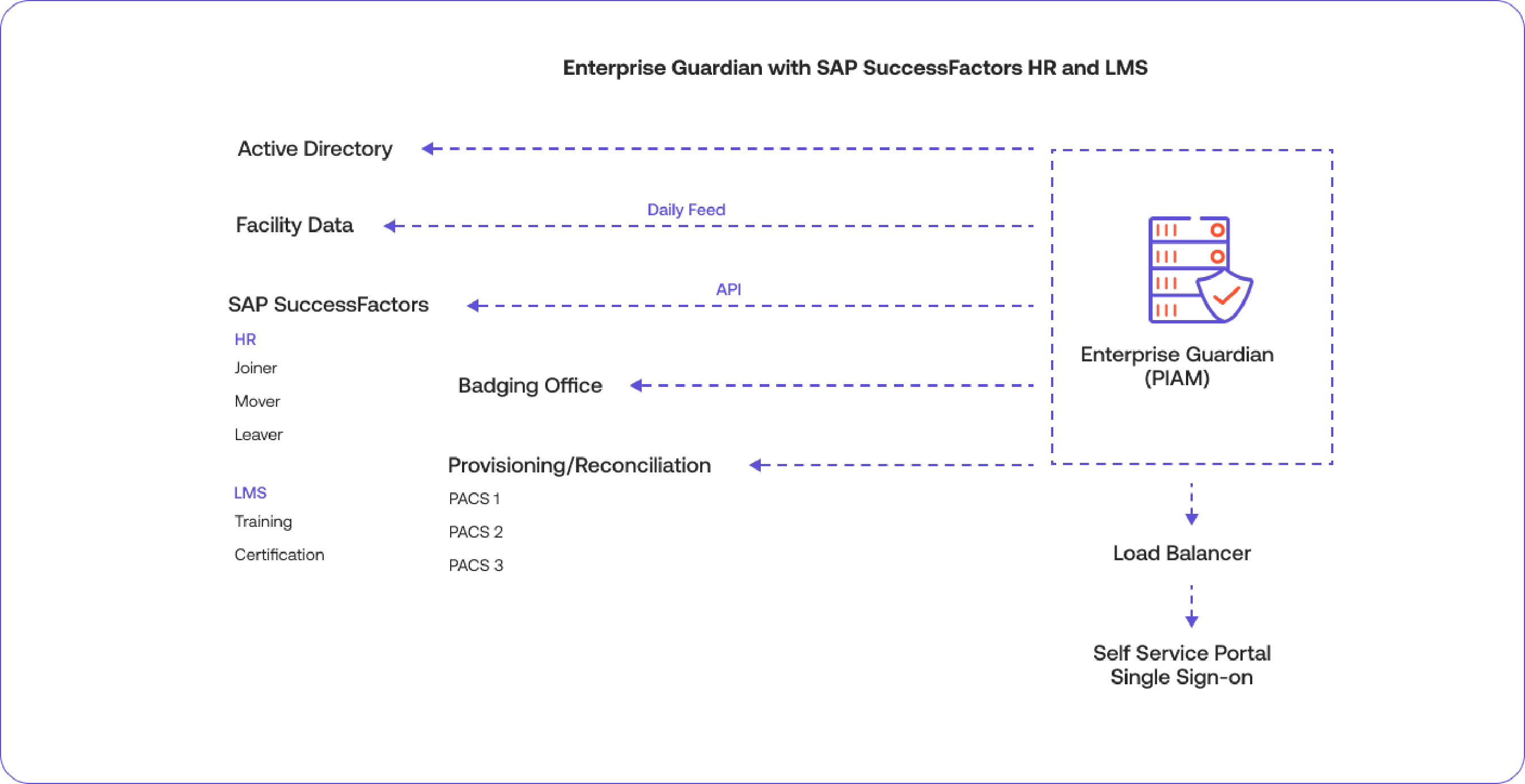 A graphic that demonstrates all of Enterprise Guardian (PIAM)'s capabilities.