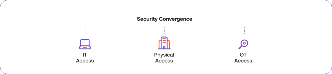 A graphic representing security convergence through IT Access, Physical Access, and OT Access.