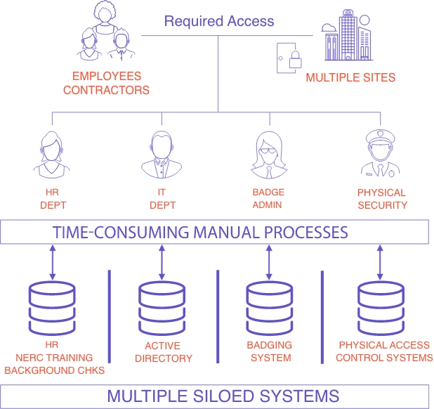 A graphic demonstrating how multiple siloed systems are a time-consuming manual process when giving badge access to all employees.